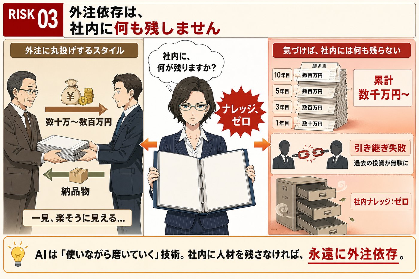 RISK 03：外注依存は、社内に何も残しません