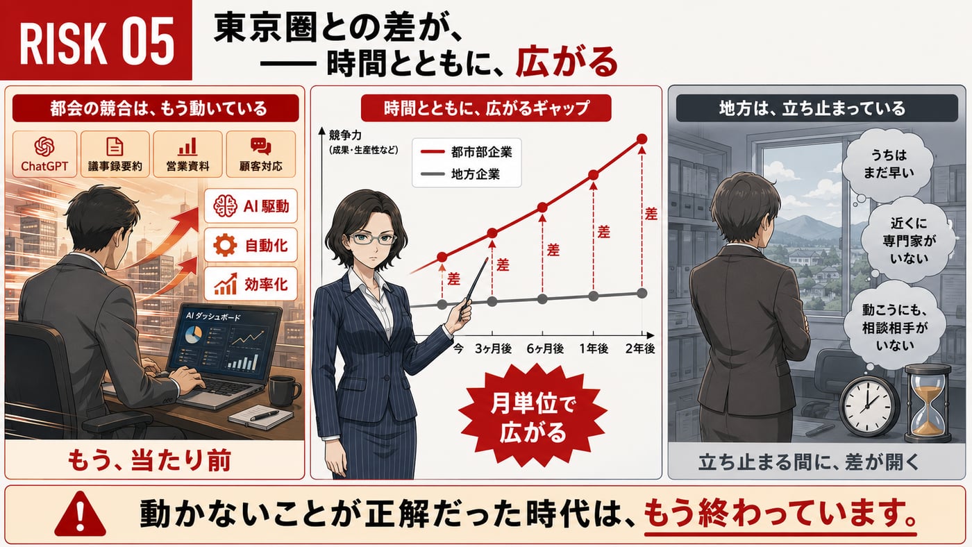RISK 05：東京圏との差が、時間とともに広がる